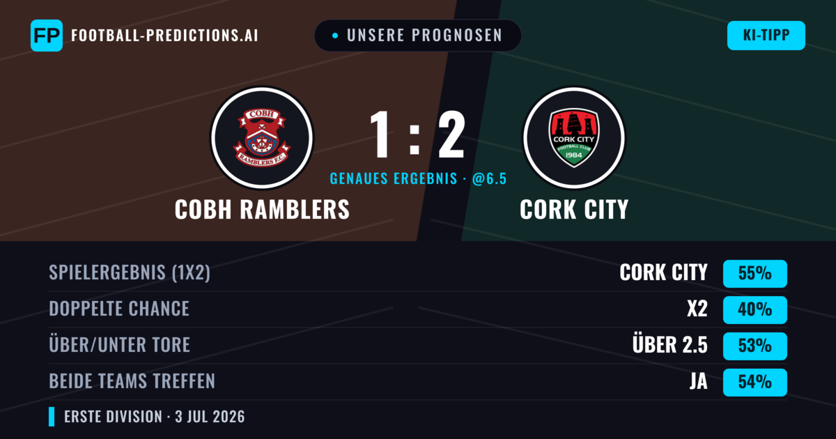 Unsere Prognosen: Cobh Ramblers vs Cork City — Cork City — Sieg (56%); Über 2.5; Beide treffen: Ja