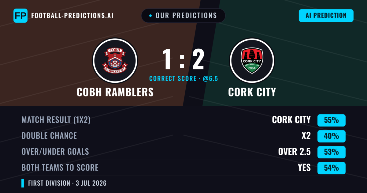 Our Predictions: Cobh Ramblers vs Cork City — Cork City — Win (56%); over 2.5; Both teams to score: Yes