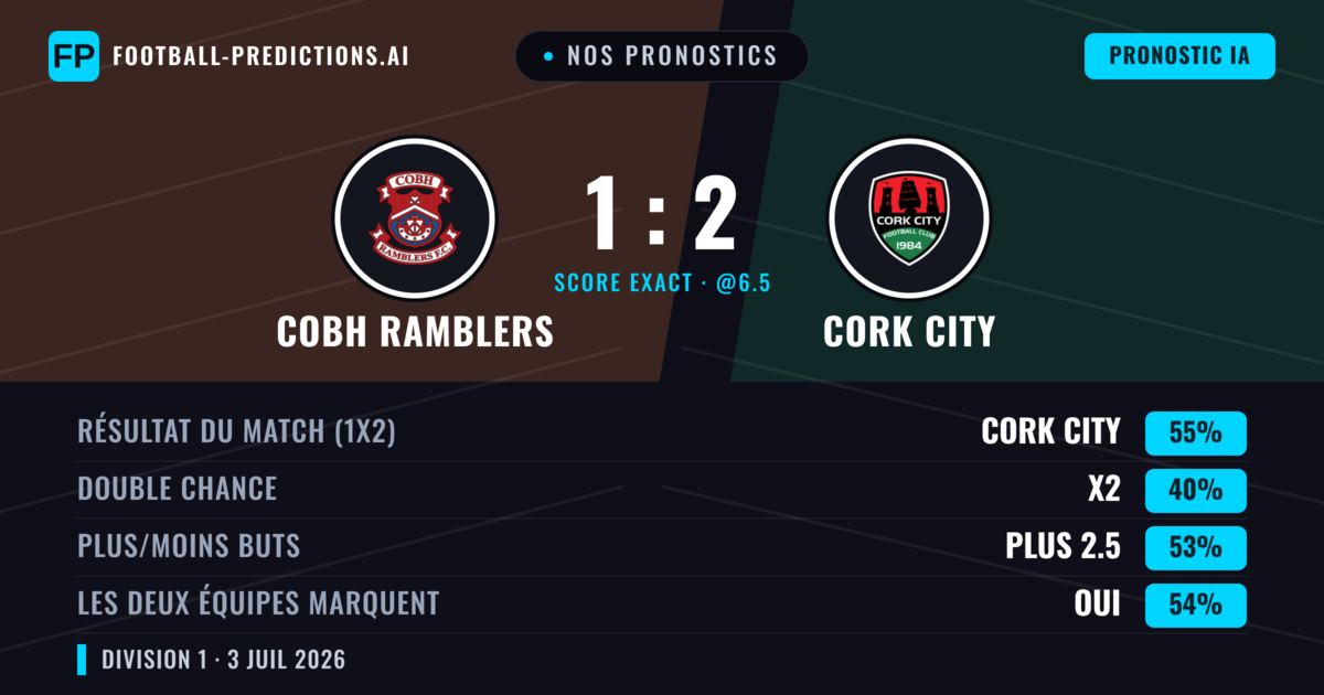 Nos pronostics: Cobh Ramblers vs Cork City — Cork City — Victoire (56%); Plus 2.5; Les deux marquent : Oui