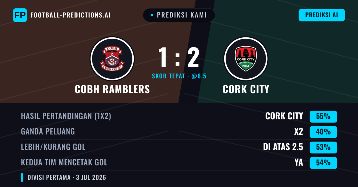 Prediksi kami: Cobh Ramblers vs Cork City — Cork City — Menang (56%); Lebih 2.5; Kedua tim mencetak gol: Ya