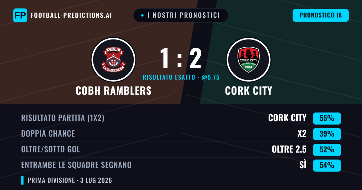 I nostri pronostici: Cobh Ramblers vs Cork City — Cork City — Vince (56%); Oltre 2.5; Entrambe segnano: Sì