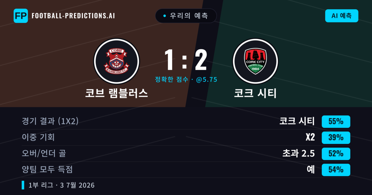 우리의 예측: 코브 램블러스 vs 코크 시티 — 코크 시티 — 승리 (56%); 초과 2.5; 양팀 모두 득점: 예