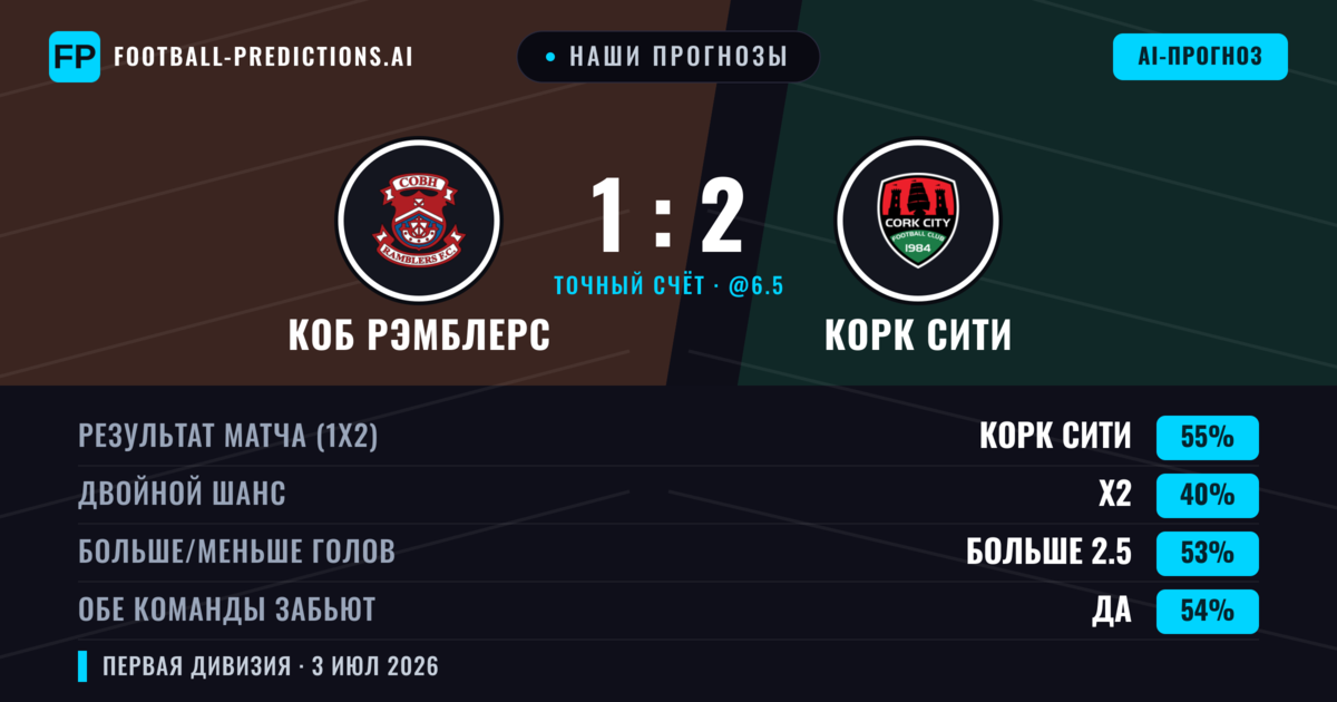 Наши прогнозы: Коб Рэмблерс против Корк Сити — Корк Сити — Победа (56%); Больше 2.5; Обе забьют Да