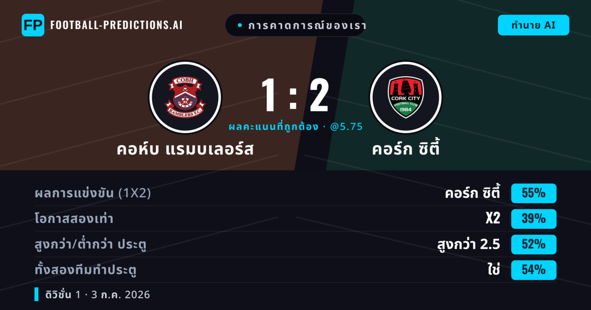 การคาดการณ์ของเรา: คอห์บ แรมบเลอร์ส vs คอร์ก ซิตี้ — คอร์ก ซิตี้ — ชนะ (54%); เกิน 2.5; ทั้งสองทีมทำประตู: ใช่