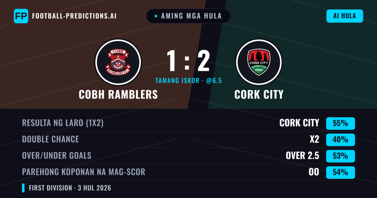 Aming mga hula: Cobh Ramblers vs Cork City — Cork City — Manalo (56%); Over 2.5; Parehong magbubuo: Oo