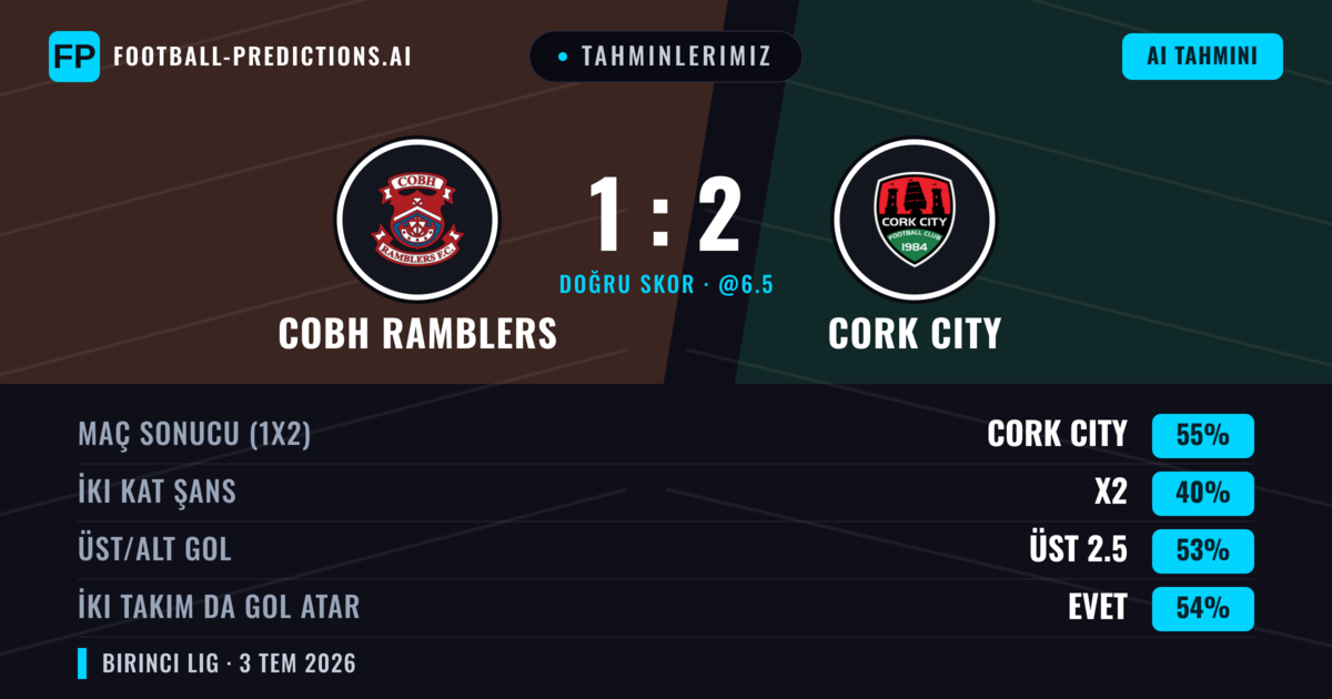 Tahminlerimiz: Cobh Ramblers vs Cork City — Cork City — Kazanmak (56%); Üst 2.5; İki taraf da gol atar: Evet