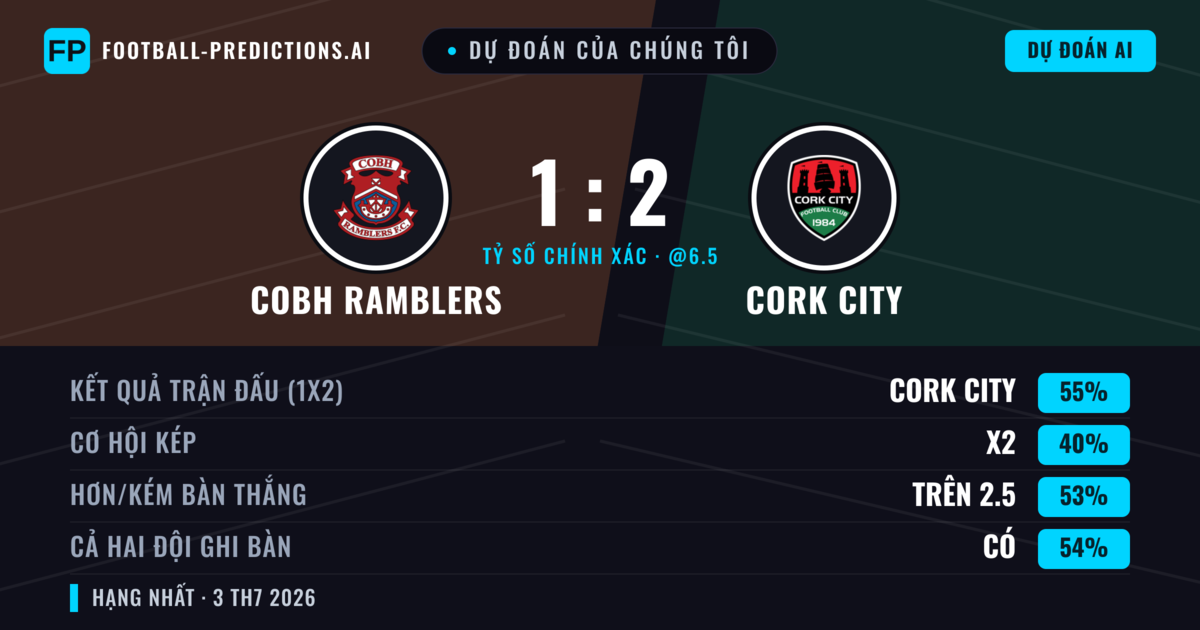 Dự đoán của chúng tôi: Cobh Ramblers vs Cork City — Cork City — Thắng (56%); Hơn 2.5; Cả hai ghi bàn: Có