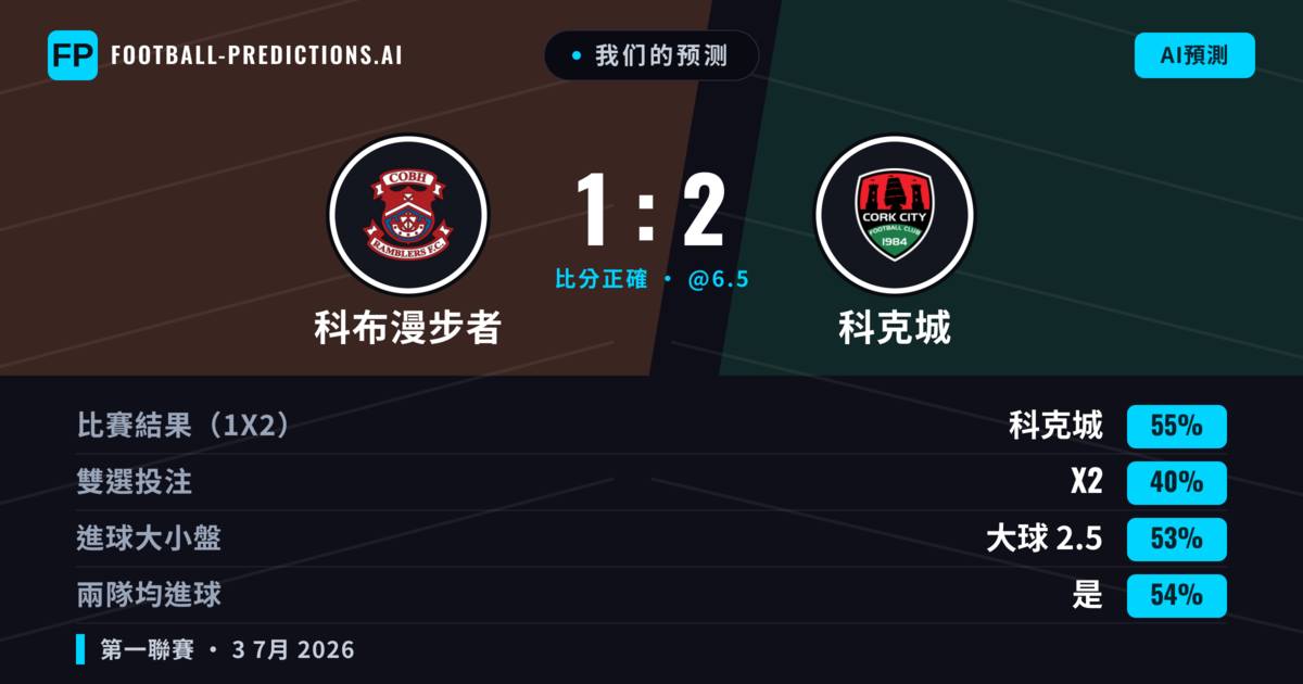 我们的预测: 科布漫步者 對 科克城 — 科克城 — 勝 (56%); 大球 2.5; 有進球
