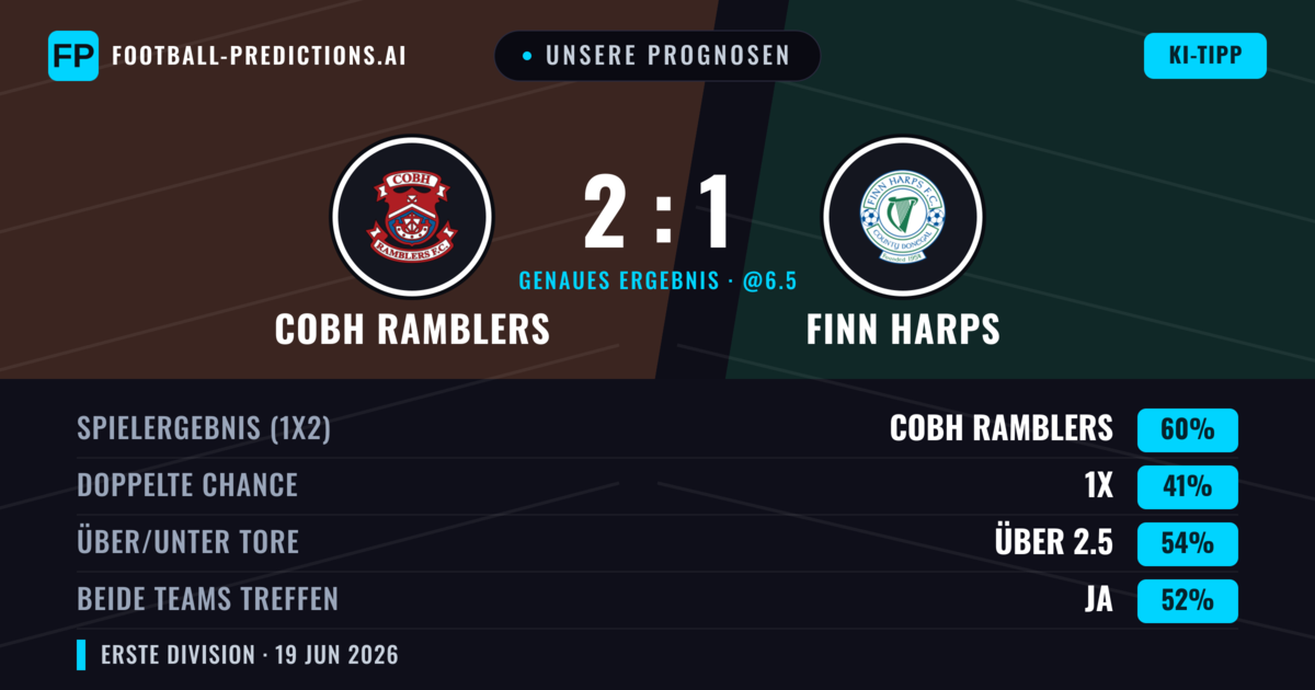 Unsere Prognosen: Cobh Ramblers vs Finn Harps — Cobh Ramblers — Sieg (60%); Über 2.5; Beide treffen: Ja