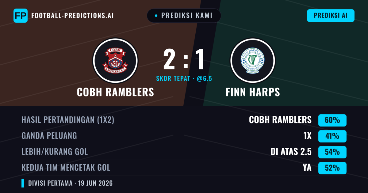 Prediksi kami: Cobh Ramblers vs Finn Harps — Cobh Ramblers — Menang (60%); Lebih 2.5; Kedua tim mencetak gol: Ya