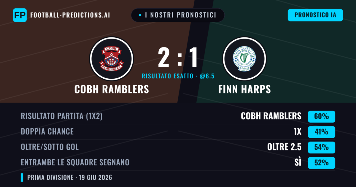 I nostri pronostici: Cobh Ramblers vs Finn Harps — Cobh Ramblers — Vince (60%); Oltre 2.5; Entrambe segnano: Sì