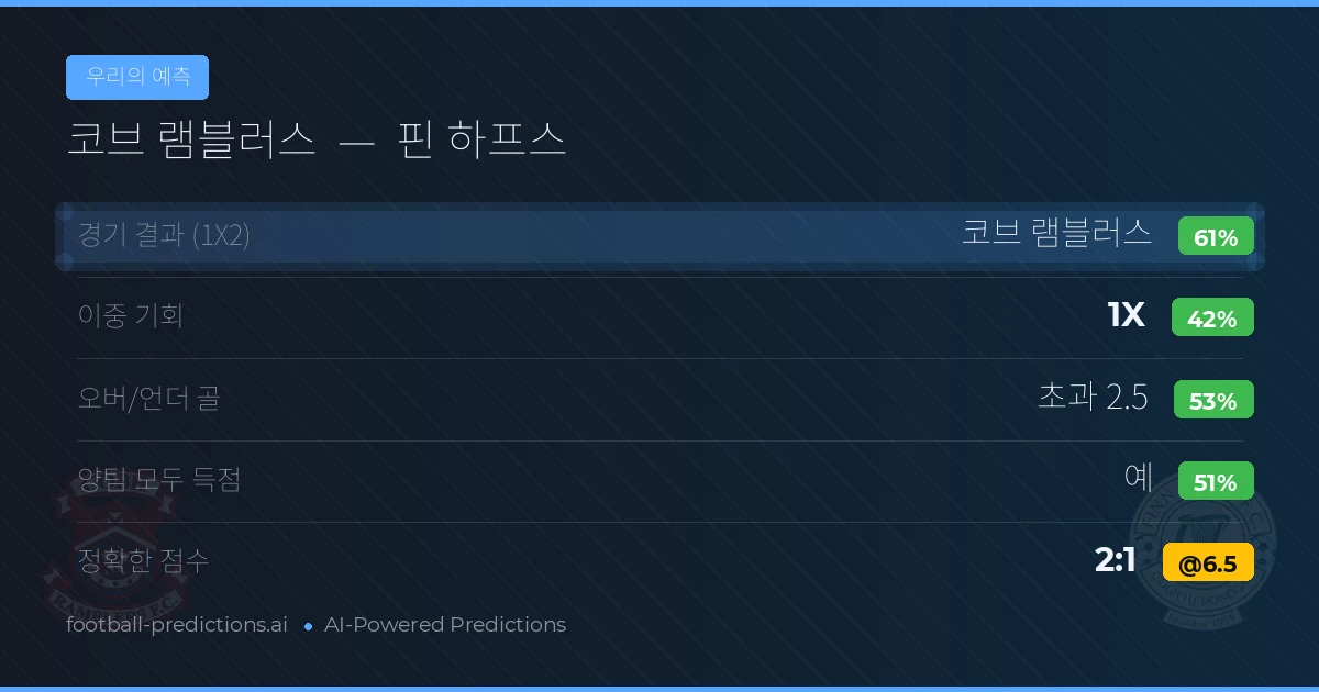 우리의 예측: 코브 램블러스 vs 핀 하프스 — 코브 램블러스 — 승리 (59%); 초과 2.5; 양팀 모두 득점: 예