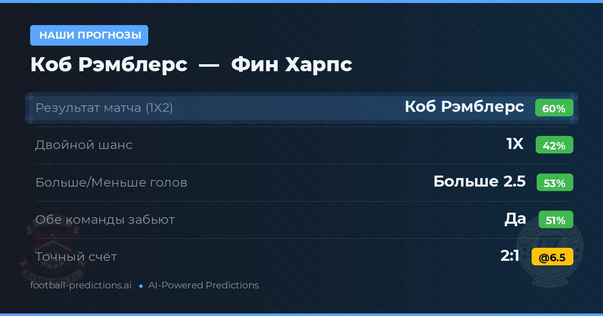 Наши прогнозы: Коб Рэмблерс против Фин Харпс — Коб Рэмблерс — Победа (59%); Больше 2.5; Обе забьют Да