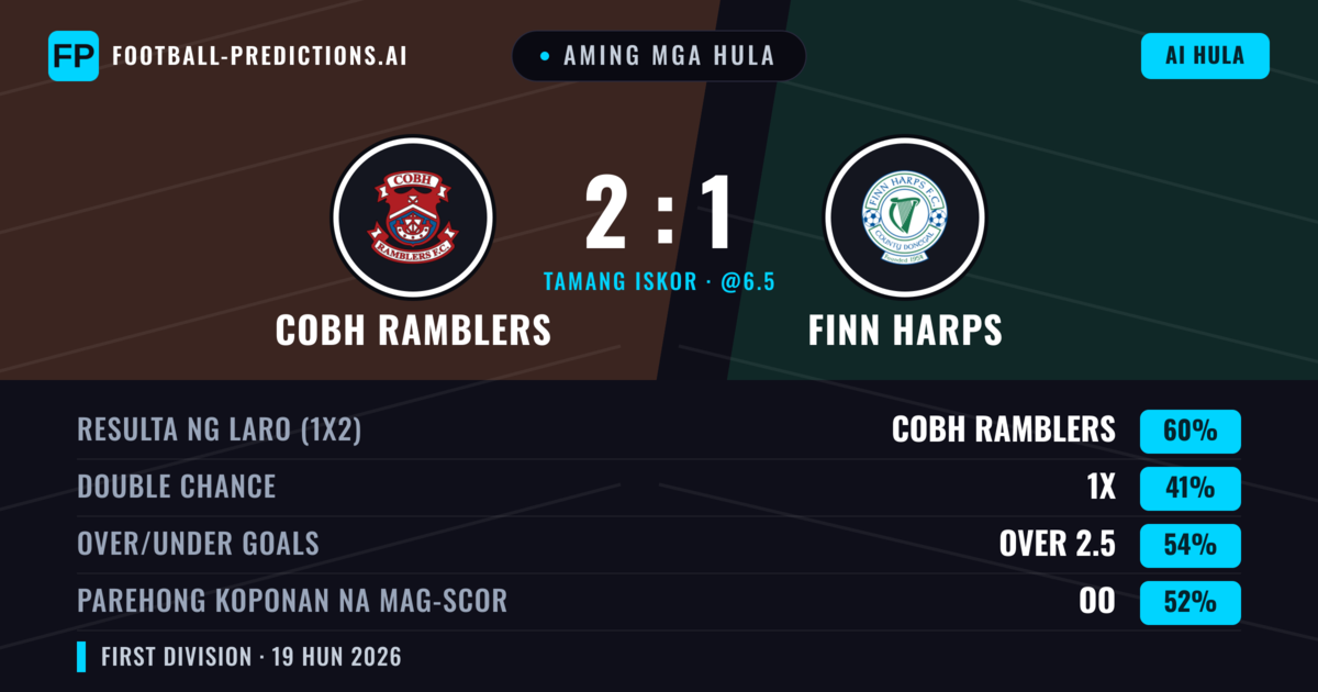 Aming mga hula: Cobh Ramblers vs Finn Harps — Cobh Ramblers — Manalo (60%); Over 2.5; Parehong magbubuo: Oo