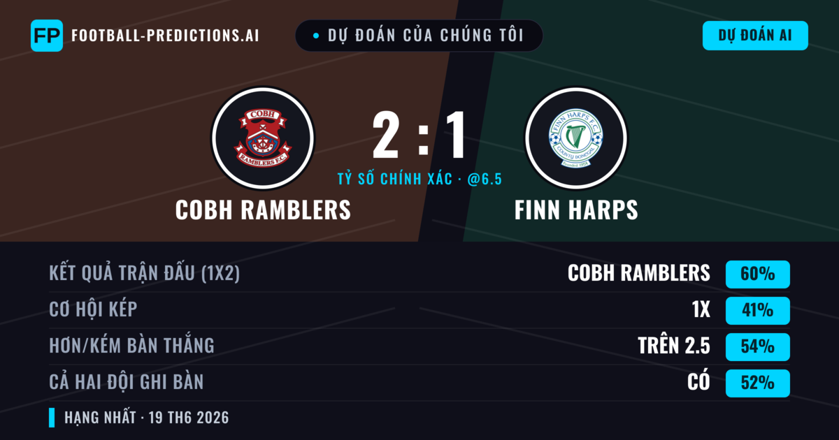 Dự đoán của chúng tôi: Cobh Ramblers vs Finn Harps — Cobh Ramblers — Thắng (60%); Hơn 2.5; Cả hai ghi bàn: Có