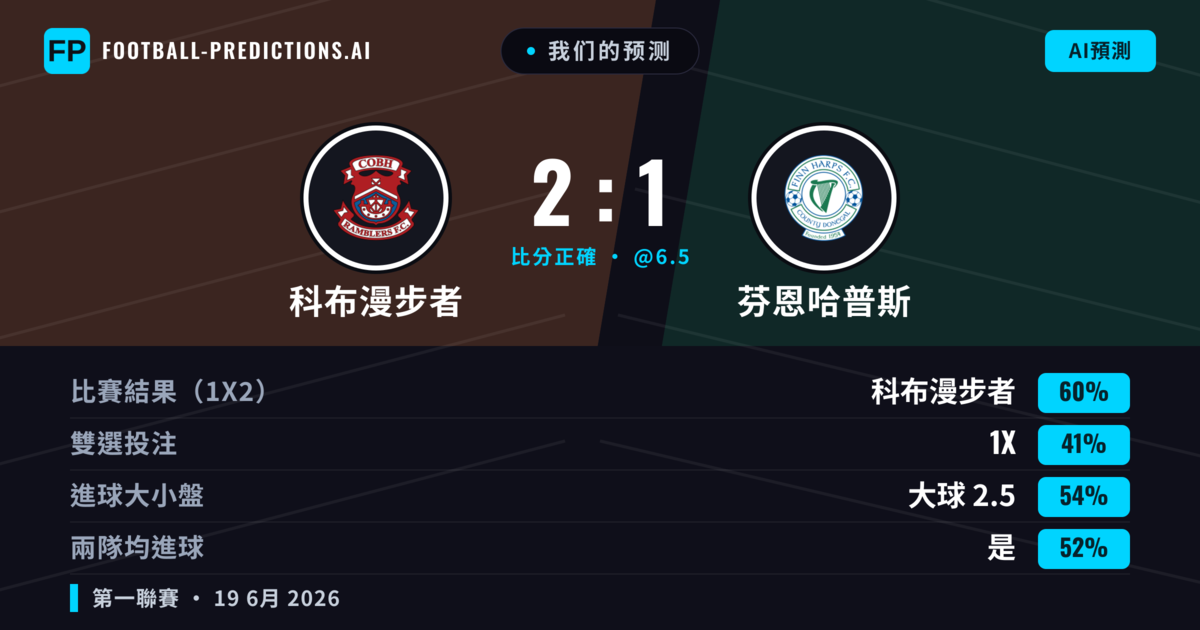 我们的预测: 科布漫步者 對 芬恩哈普斯 — 科布漫步者 — 勝 (60%); 大球 2.5; 有進球