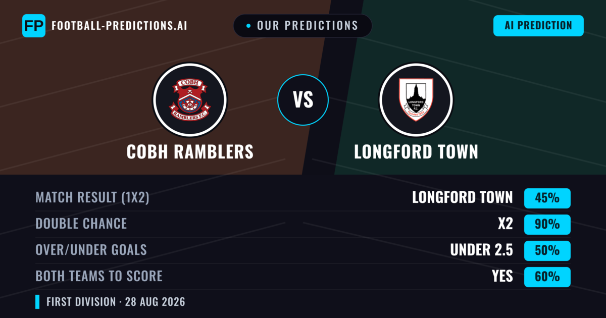Our Predictions: Cobh Ramblers vs Longford Town — Cobh Ramblers — Win (38%); under 2.5; Both teams to score: Yes