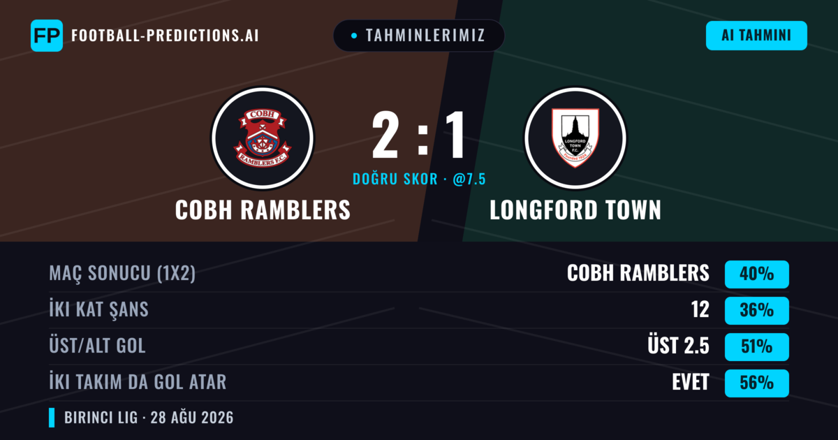 Tahminlerimiz: Cobh Ramblers vs Longford Town — Cobh Ramblers — Kazanmak (38%); Alt 2.5; İki taraf da gol atar: Evet