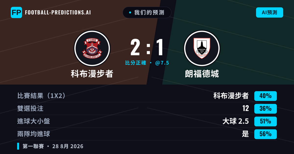 我们的预测: 科布漫步者 對 朗福德城 — 科布漫步者 — 勝 (38%); 小球 2.5; 有進球