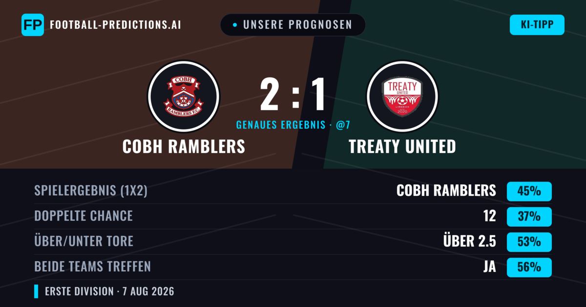 Unsere Prognosen: Cobh Ramblers vs Treaty United — Cobh Ramblers — Sieg (41%); Unter 2.5; Beide treffen: Ja