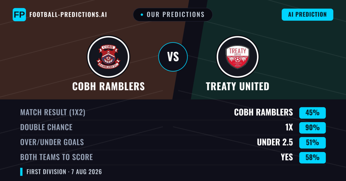Our Predictions: Cobh Ramblers vs Treaty United — Cobh Ramblers — Win (41%); under 2.5; Both teams to score: Yes