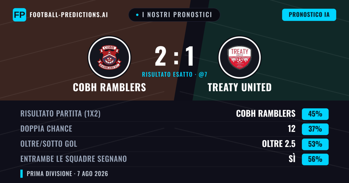 I nostri pronostici: Cobh Ramblers vs Treaty United — Cobh Ramblers — Vince (41%); Sotto 2.5; Entrambe segnano: Sì