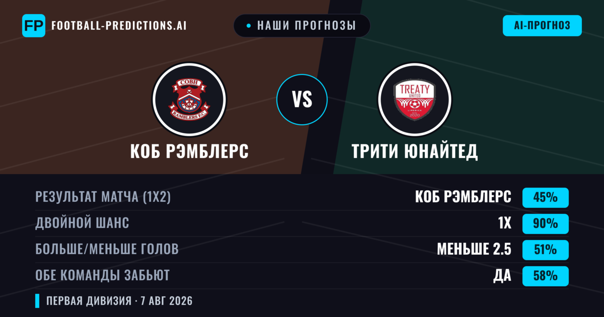 Наши прогнозы: Коб Рэмблерс против Трити Юнайтед — Коб Рэмблерс — Победа (41%); Меньше 2.5; Обе забьют Да