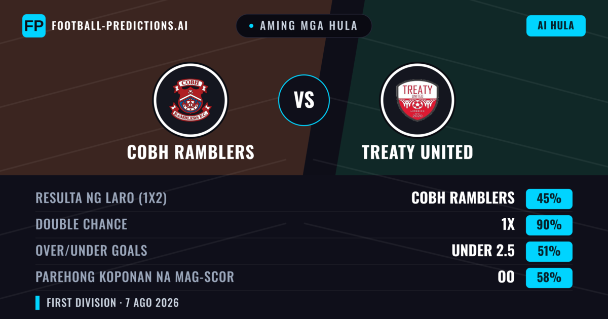 Aming mga hula: Cobh Ramblers vs Treaty United — Cobh Ramblers — Manalo (41%); Under 2.5; Parehong magbubuo: Oo