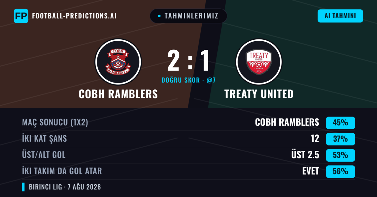 Tahminlerimiz: Cobh Ramblers vs Treaty United — Cobh Ramblers — Kazanmak (41%); Alt 2.5; İki taraf da gol atar: Evet