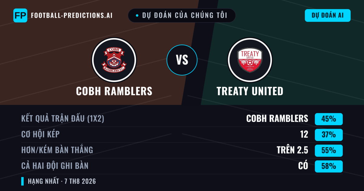 Dự đoán của chúng tôi: Cobh Ramblers vs Treaty United — Cobh Ramblers — Thắng (41%); Ít hơn 2.5; Cả hai ghi bàn: Có