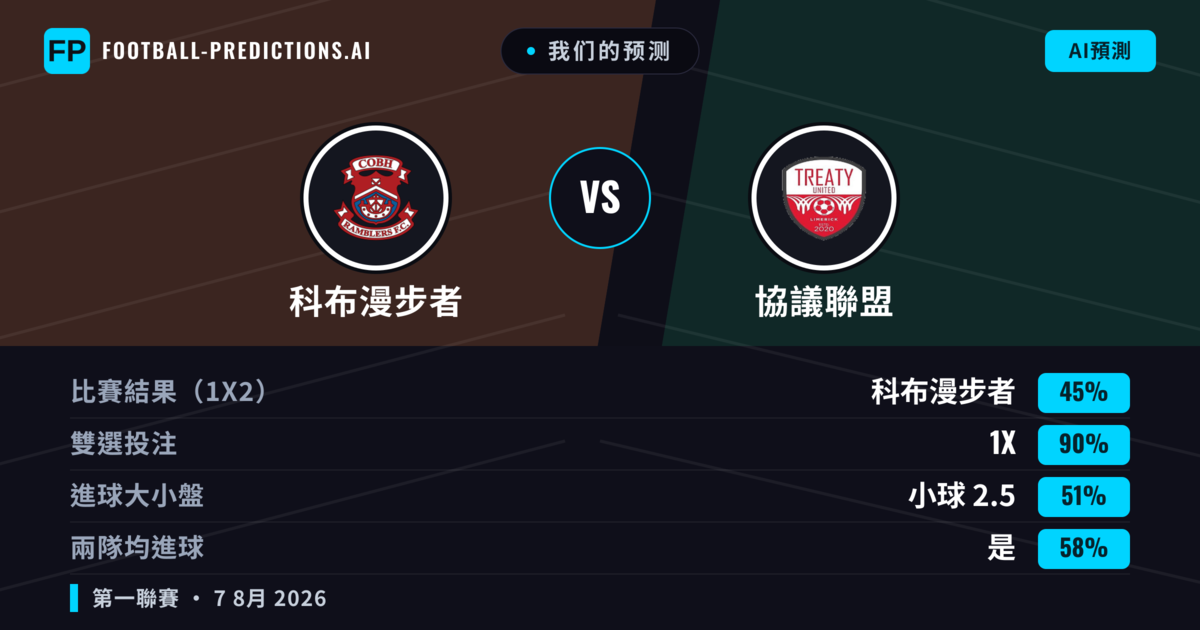我们的预测: 科布漫步者 對 協議聯盟 — 科布漫步者 — 勝 (41%); 小球 2.5; 有進球