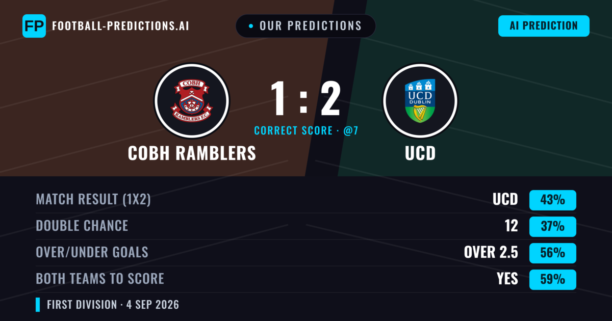 Our Predictions: Cobh Ramblers vs UCD — UCD — Win (43%); over 2.5; Both teams to score: Yes