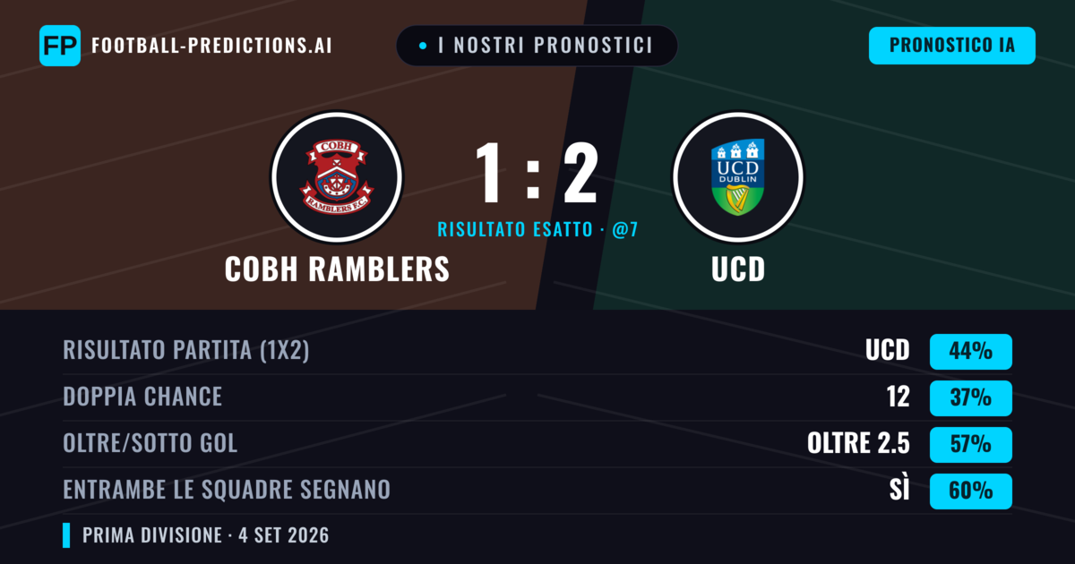 I nostri pronostici: Cobh Ramblers vs UCD — UCD — Vince (43%); Oltre 2.5; Entrambe segnano: Sì