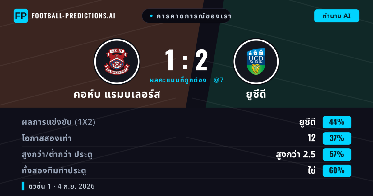 การคาดการณ์ของเรา: คอห์บ แรมบเลอร์ส vs ยูซีดี — ยูซีดี — ชนะ (43%); เกิน 2.5; ทั้งสองทีมทำประตู: ใช่