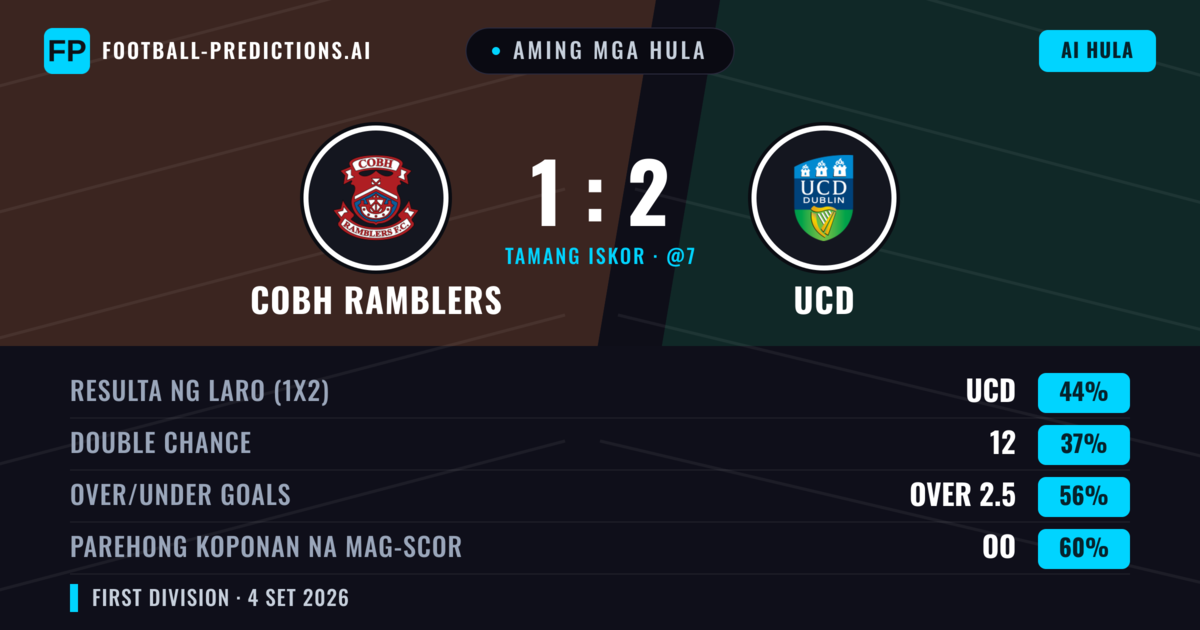 Aming mga hula: Cobh Ramblers vs UCD — UCD — Manalo (43%); Over 2.5; Parehong magbubuo: Oo