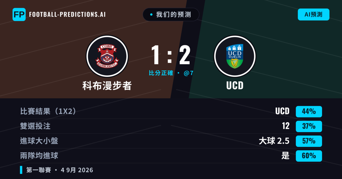 我们的预测: 科布漫步者 對 UCD — UCD — 勝 (43%); 大球 2.5; 有進球