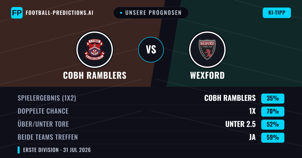 Unsere Prognosen: Cobh Ramblers vs Wexford — Cobh Ramblers — Sieg (40%); Über 2.5; Beide treffen: Ja