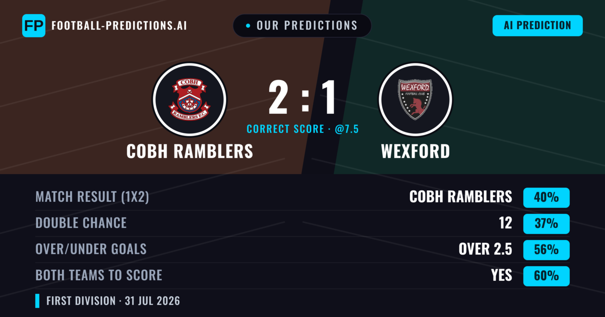 Our Predictions: Cobh Ramblers vs Wexford — Cobh Ramblers — Win (40%); over 2.5; Both teams to score: Yes