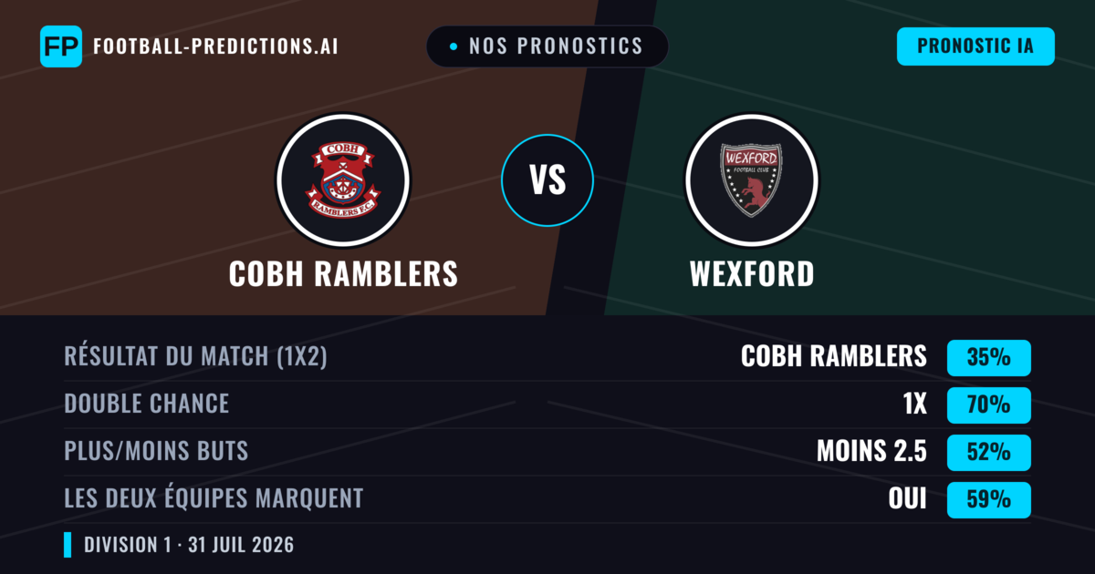 Nos pronostics: Cobh Ramblers vs Wexford — Cobh Ramblers — Victoire (40%); Plus 2.5; Les deux marquent : Oui