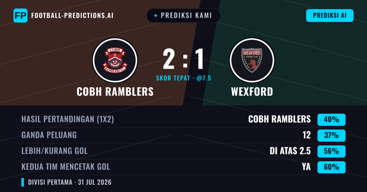 Prediksi kami: Cobh Ramblers vs Wexford — Cobh Ramblers — Menang (40%); Lebih 2.5; Kedua tim mencetak gol: Ya