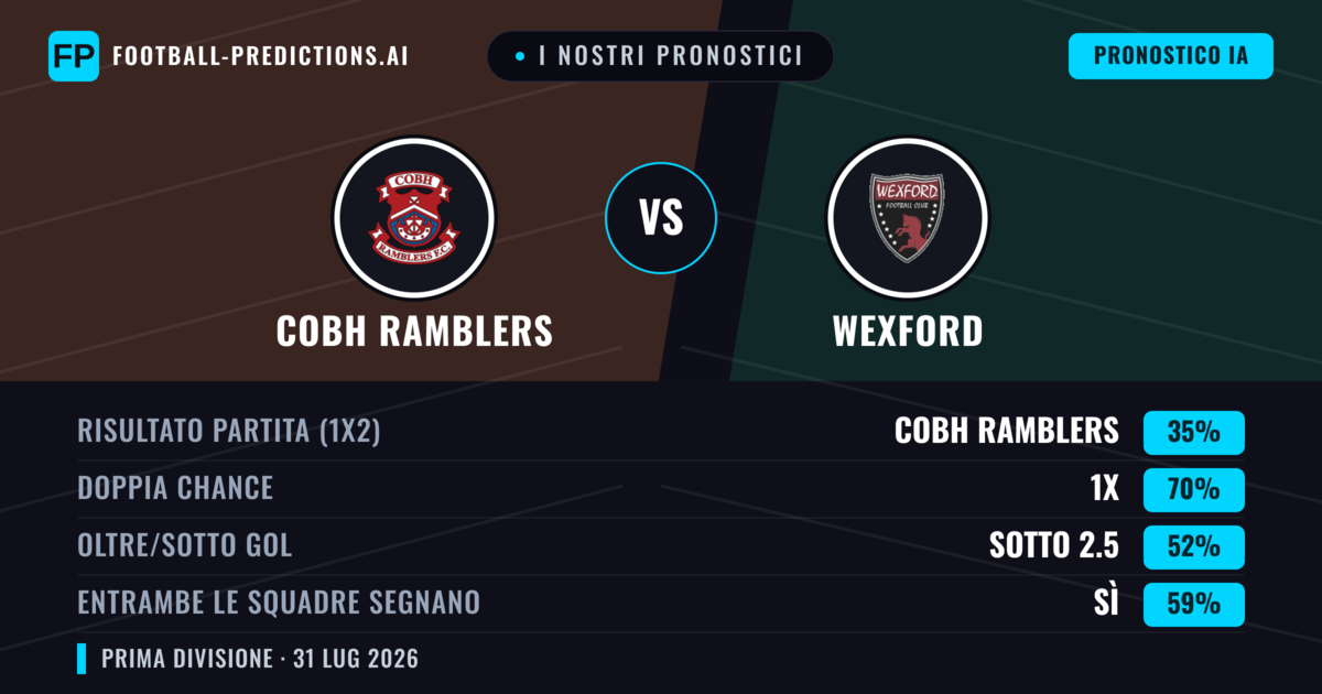 I nostri pronostici: Cobh Ramblers vs Wexford — Cobh Ramblers — Vince (40%); Oltre 2.5; Entrambe segnano: Sì