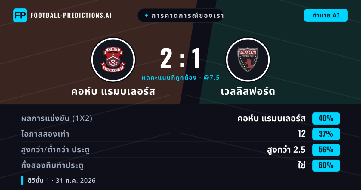 การคาดการณ์ของเรา: คอห์บ แรมบเลอร์ส vs เวลลิสฟอร์ด — คอห์บ แรมบเลอร์ส — ชนะ (40%); เกิน 2.5; ทั้งสองทีมทำประตู: ใช่