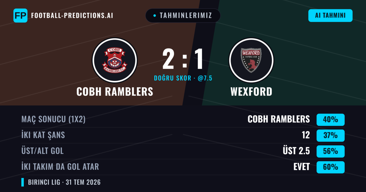 Tahminlerimiz: Cobh Ramblers vs Wexford — Cobh Ramblers — Kazanmak (40%); Üst 2.5; İki taraf da gol atar: Evet