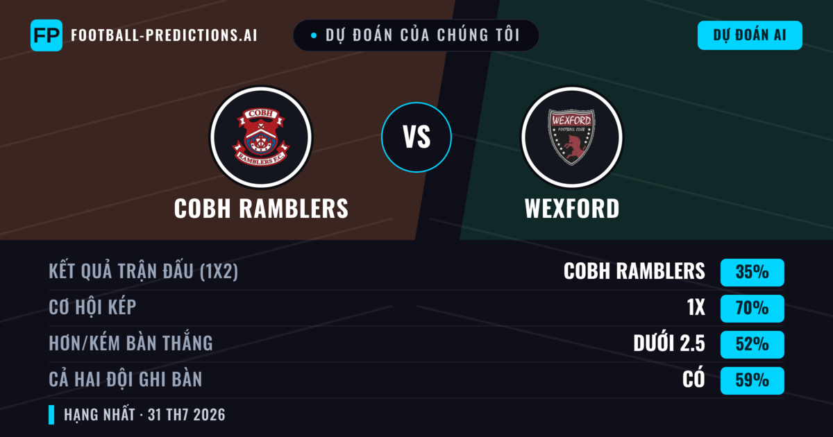 Dự đoán của chúng tôi: Cobh Ramblers vs Wexford — Cobh Ramblers — Thắng (40%); Hơn 2.5; Cả hai ghi bàn: Có