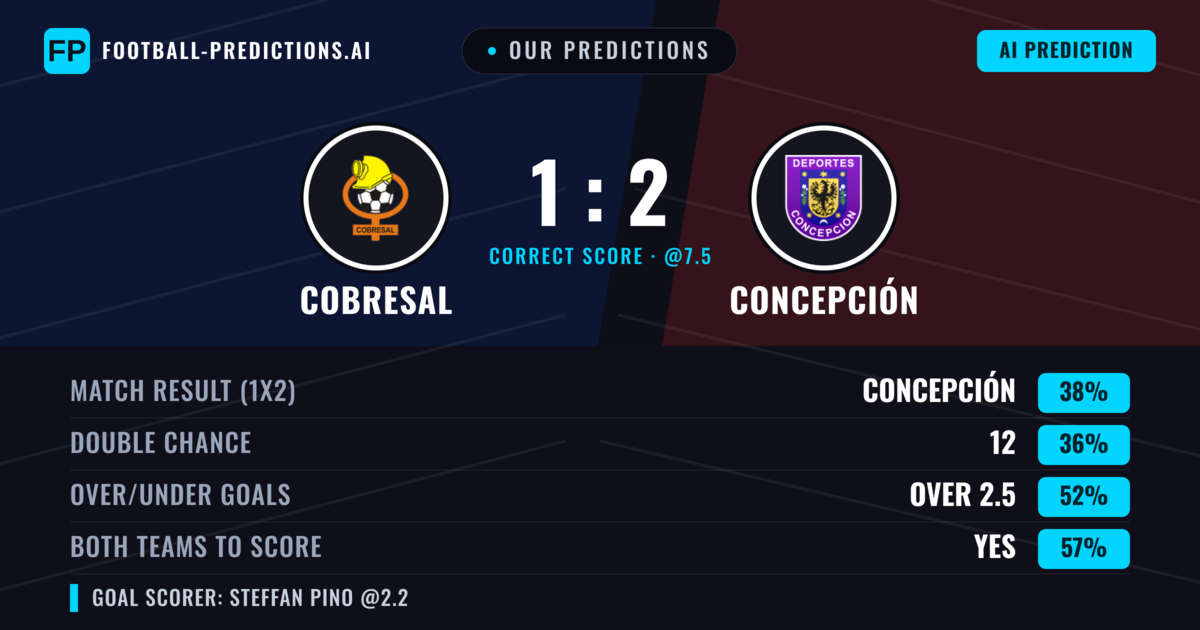 Our Predictions: Cobresal vs Concepción — Cobresal — Win (40%); over 2.5; Both teams to score: Yes