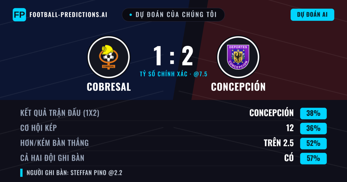 Dự đoán của chúng tôi: Cobresal vs Concepción — Cobresal — Thắng (40%); Hơn 2.5; Cả hai ghi bàn: Có