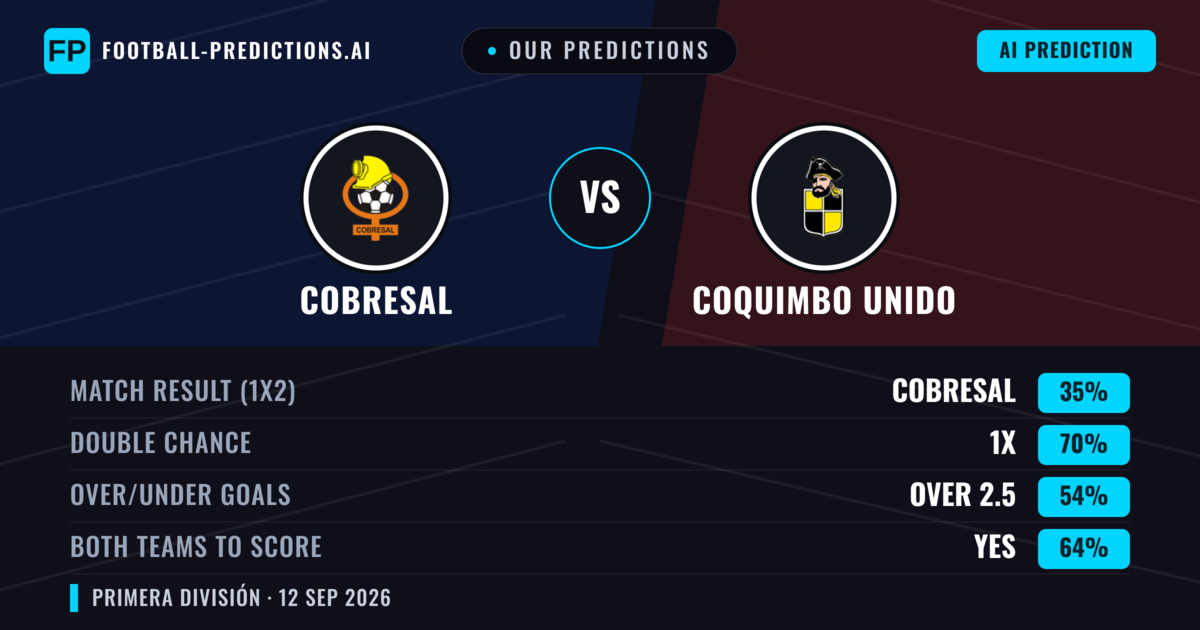 Our Predictions: Cobresal vs Coquimbo Unido — Draw (35%); over 2.5; Both teams to score: Yes