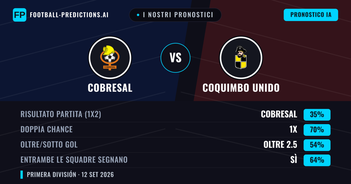 I nostri pronostici: Cobresal vs Coquimbo Unido — Pareggio (35%); Oltre 2.5; Entrambe segnano: Sì