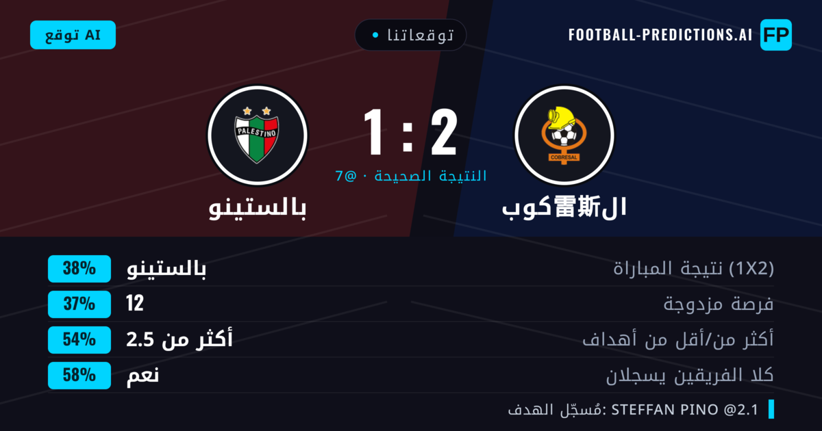توقعاتنا: كوب雷斯ال ضد بالستينو — كوب雷斯ال — فوز (38%); أكثر من 2.5; هدفين أو أكثر