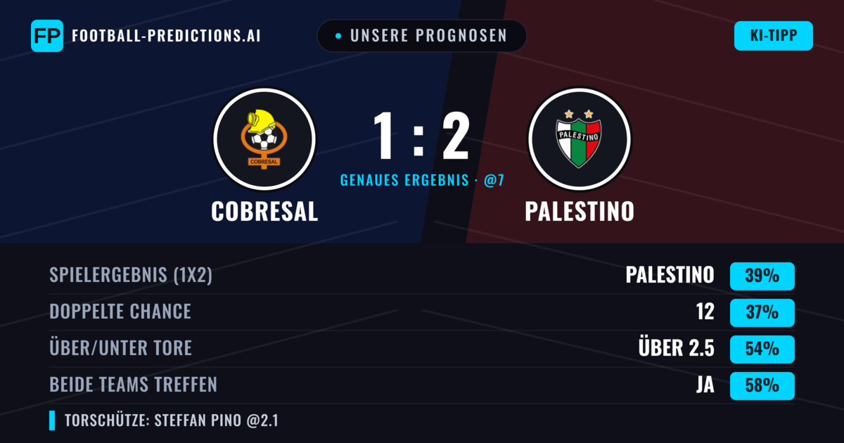 Unsere Prognosen: Cobresal vs Palestino — Cobresal — Sieg (38%); Über 2.5; Beide treffen: Ja